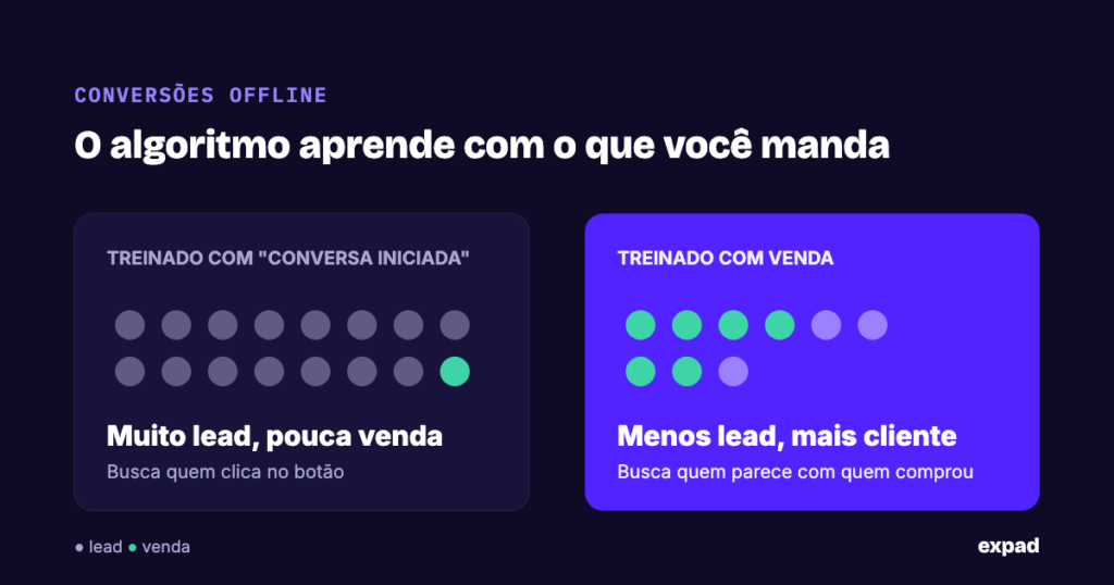 Comparação entre algoritmo treinado com cliques e algoritmo treinado com vendas