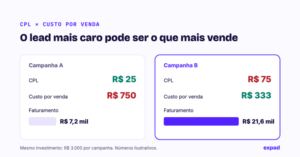 Gráfico comparando duas campanhas: uma com CPL baixo e poucas vendas, outra com CPL alto e mais vendas