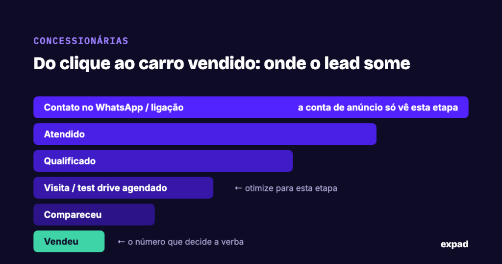Funil de concessionária do clique ao carro vendido, com perdas em cada etapa
