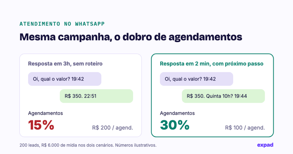 Mesmo volume de leads gerando resultados diferentes conforme o tempo de resposta no WhatsApp