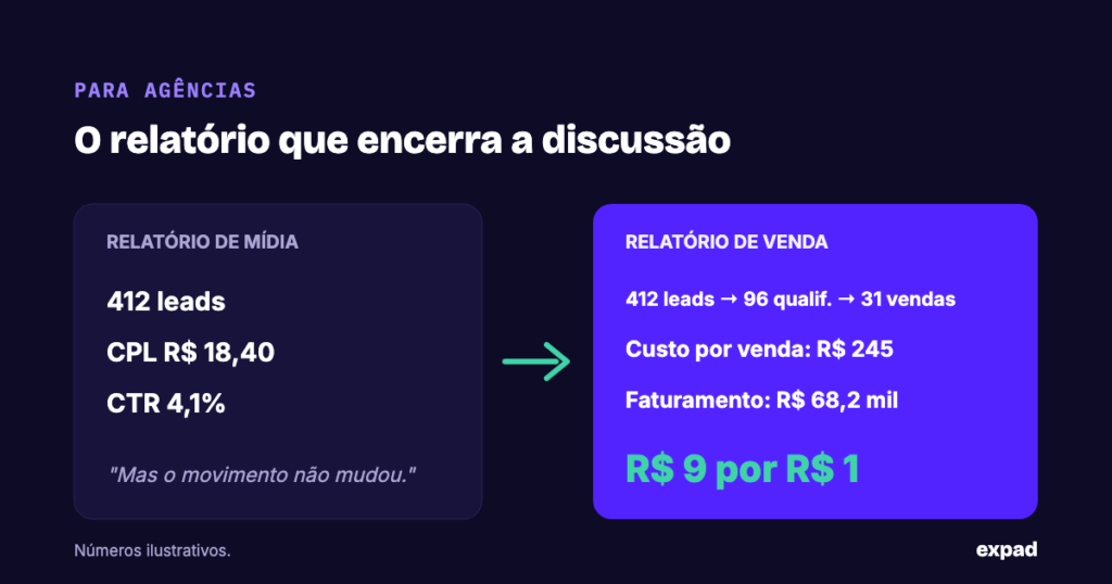 Relatório de agência mudando de métricas de mídia para métricas de venda